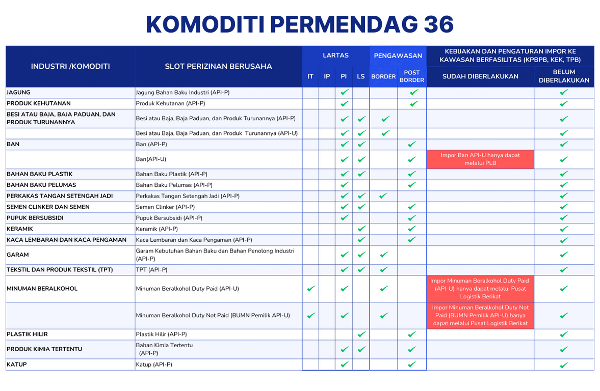 komoditas permendag 36